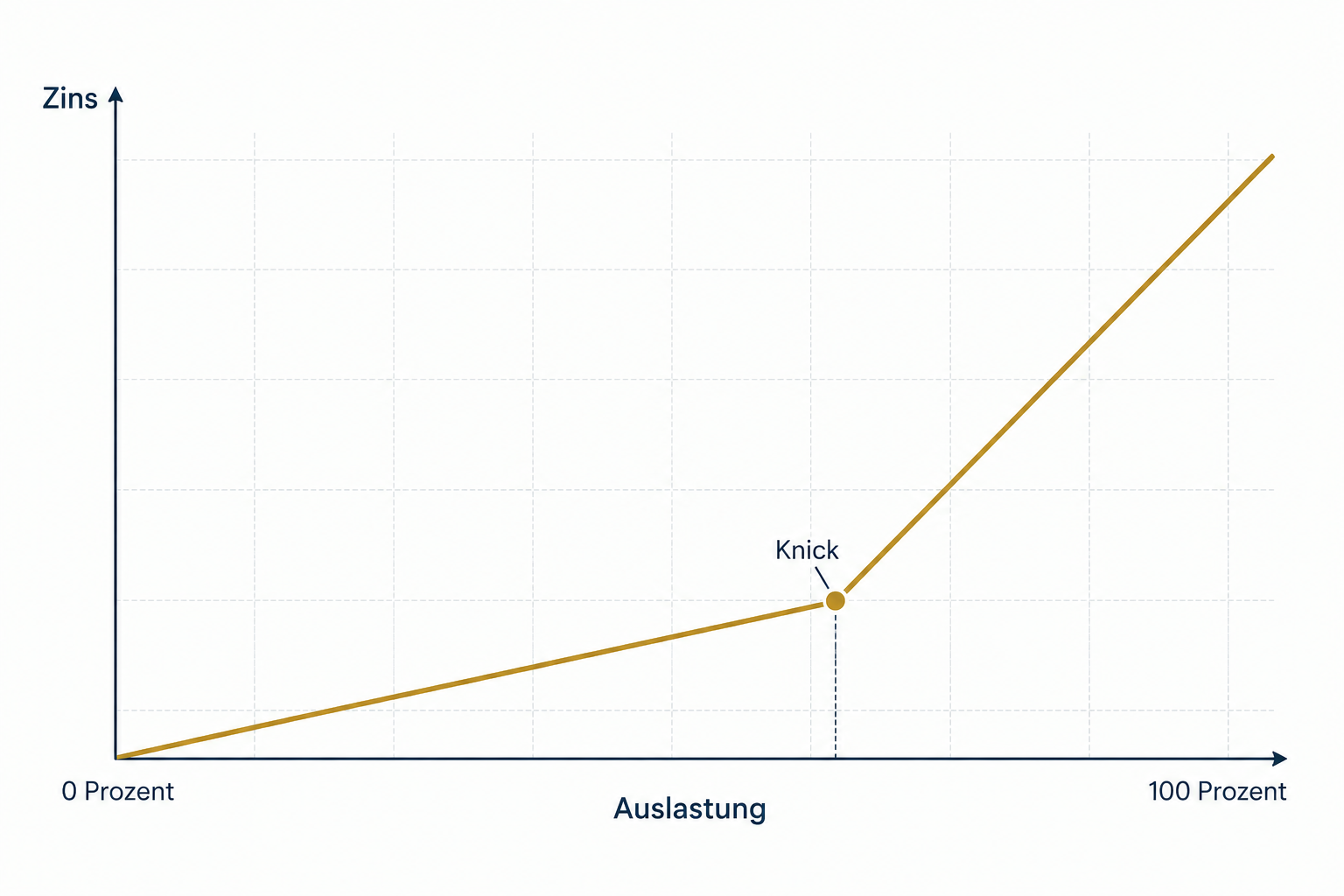 Liniendiagramm mit dem Zins nach oben und der Auslastung von 0 bis 100 Prozent nach rechts. Die Linie steigt bis zu einem markierten Knick sanft an und danach deutlich steiler.