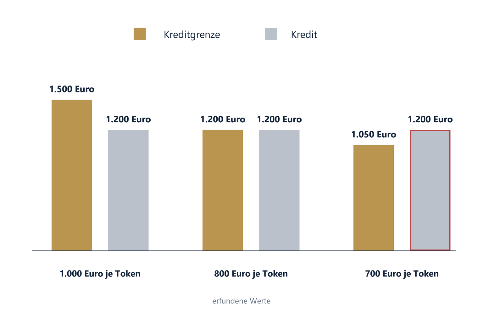 Säulendiagramm mit drei Paaren: Bei 1.000 Euro je Token liegt die Kreditgrenze bei 1.500 Euro, bei 800 Euro je Token bei 1.200 Euro und bei 700 Euro je Token bei 1.050 Euro. Der Kredit beträgt jeweils 1.200 Euro; im dritten Paar liegt er über der Grenze und ist rot umrandet. Hinweis: erfundene Werte.