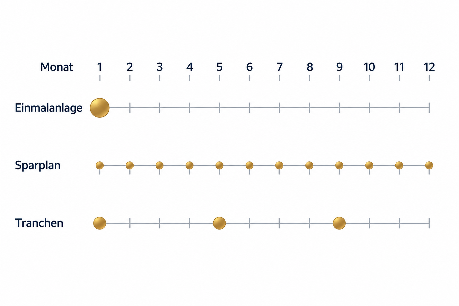 Drei Zeitachsen mit den Monaten 1 bis 12: Einmalanlage mit einem großen Punkt im ersten Monat, Sparplan mit zwölf kleinen Punkten, einem pro Monat, Tranchen mit drei mittelgroßen Punkten in den Monaten 1, 5 und 9.