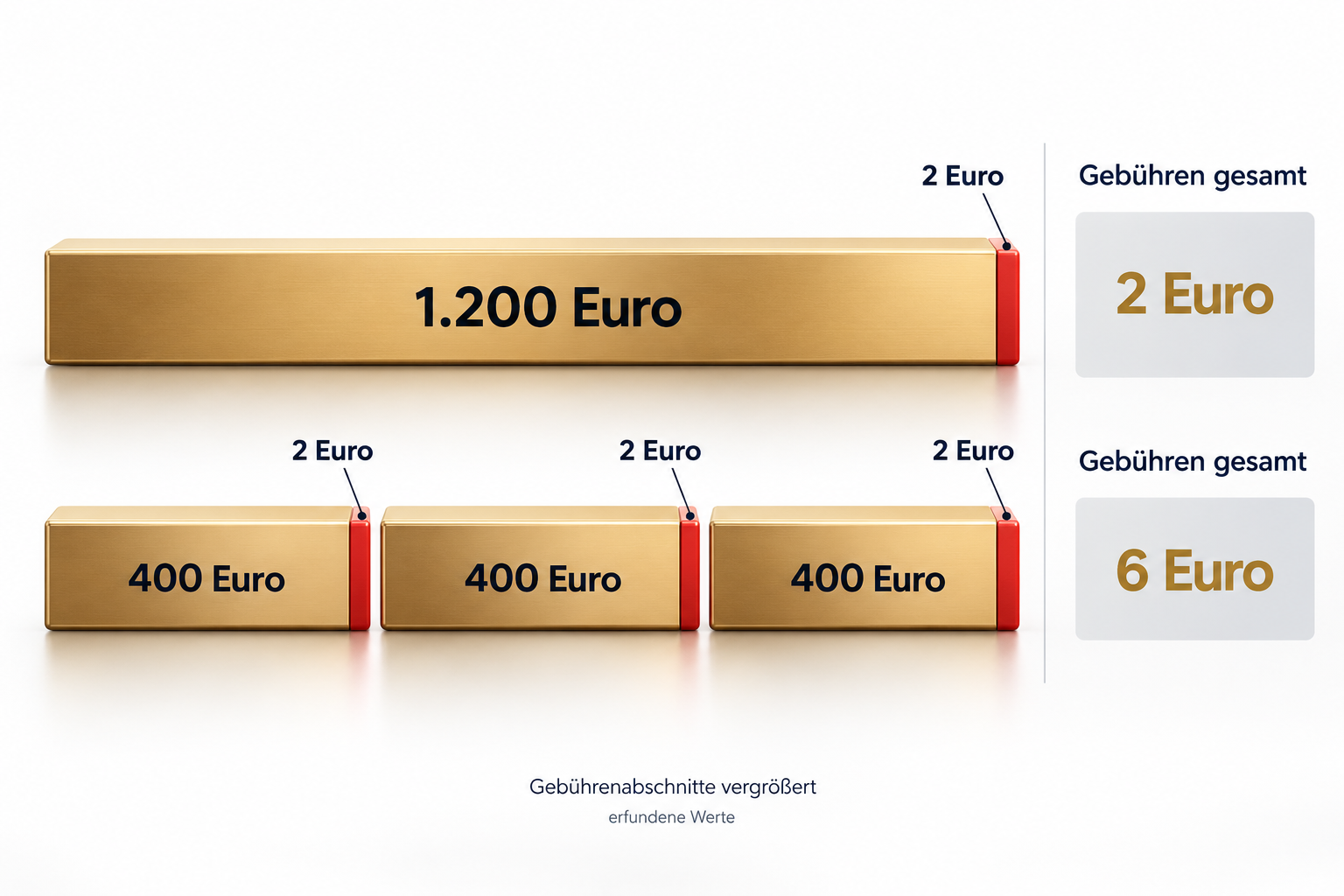Oben ein goldener Balken für einen Kauf über 1.200 Euro mit einem roten Abschnitt für 2 Euro Gebühr, unten drei Balken über je 400 Euro mit je 2 Euro Gebühr. Daneben die Gebühren gesamt: 2 Euro und 6 Euro. Hinweis: Gebührenabschnitte vergrößert, erfundene Werte.