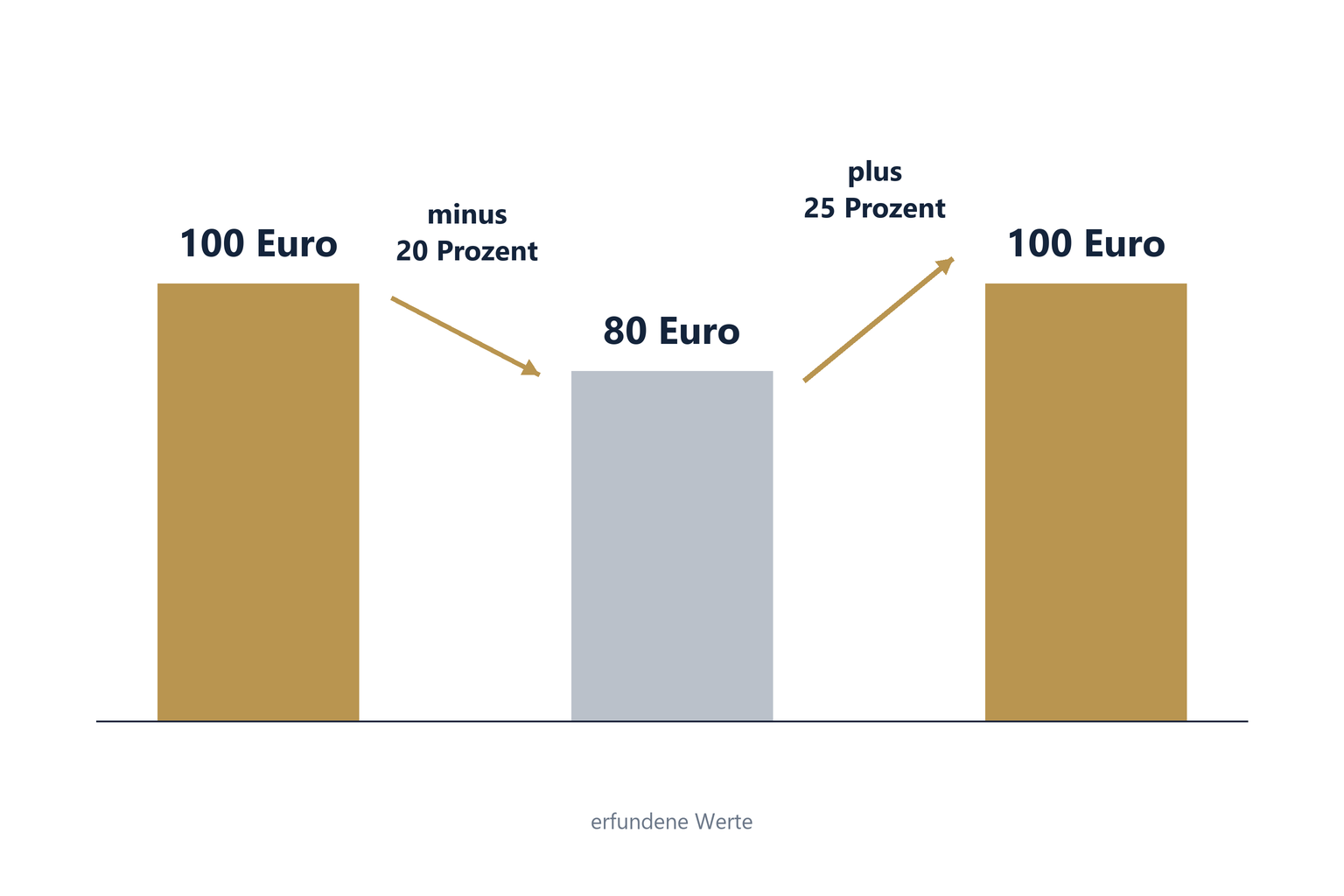 Säulendiagramm mit drei Säulen: 100 Euro, 80 Euro und wieder 100 Euro. Der Pfeil von der ersten zur zweiten Säule trägt die Aufschrift minus 20 Prozent, der Pfeil von der zweiten zur dritten plus 25 Prozent. Hinweis: erfundene Werte.