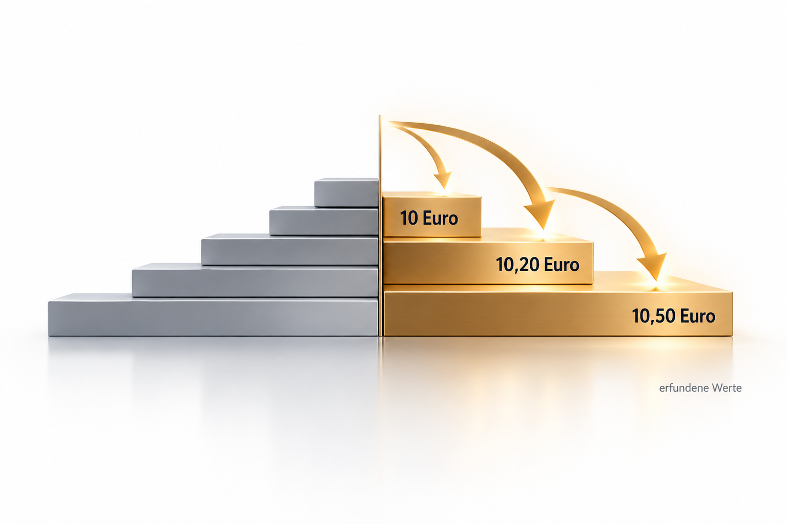 Orderbuch als Treppe: links graue Stufen für Kaufangebote, rechts goldene Stufen für Verkaufsangebote zu 10 Euro, 10,20 Euro und 10,50 Euro. Pfeile zeigen, wie ein großer Kauf nacheinander alle drei Stufen nimmt. Hinweis: erfundene Werte.