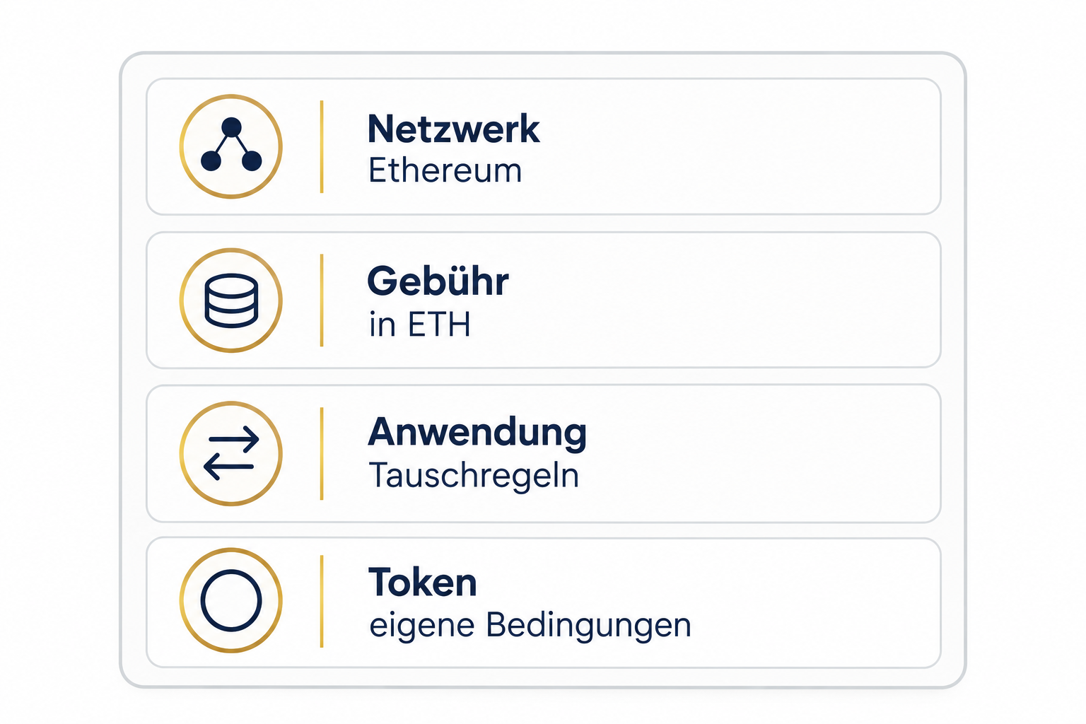 Schema eines Wallet-Bildschirms mit vier Feldern: Netzwerk Ethereum, Gebühr in ETH, Anwendung mit Tauschregeln und Token mit eigenen Bedingungen.