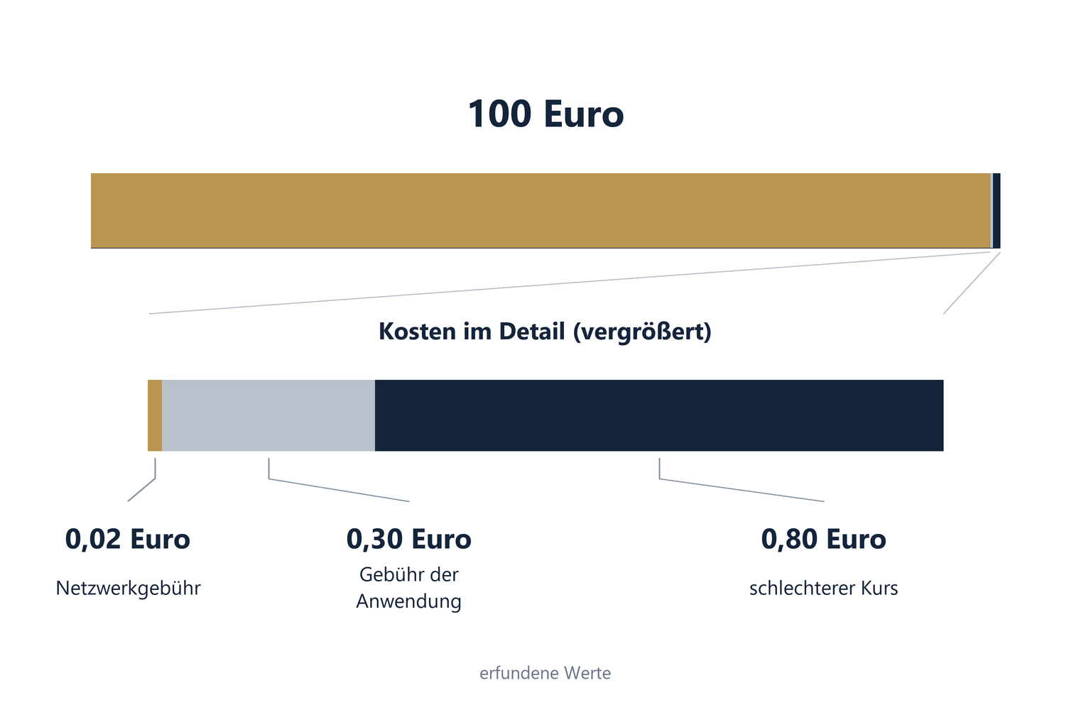 Balken für einen Tausch über 100 Euro, darunter vergrößert die Kosten am Ende: Netzwerkgebühr 0,02 Euro, Gebühr der Anwendung 0,30 Euro und schlechterer Kurs 0,80 Euro. Hinweis: erfundene Werte.
